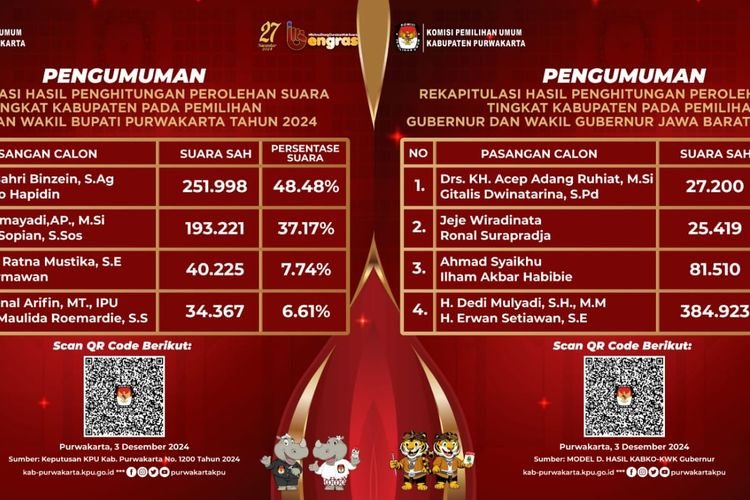 Pengumuman Rekapitulasi Hasil Penghitungan Perolehan Suara Tingkat Kabupaten Pada Pemilihan Gubernur Jabar, Bupati dan Wakil Bupati Purwakarta 2024