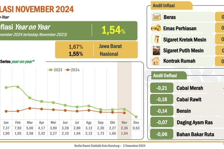 BPS Update Data Inflasi 2024, Kota Bandung Tunjukkan Stabilitas Ekonomi