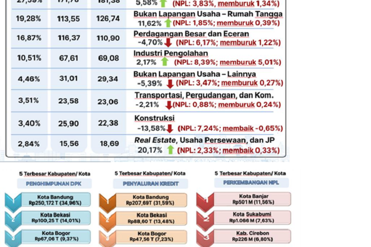 OJK: Kinerja Industri Jasa Keuangan Jabar Tetap Positif di Tengah Perlambatan Ekonomi
