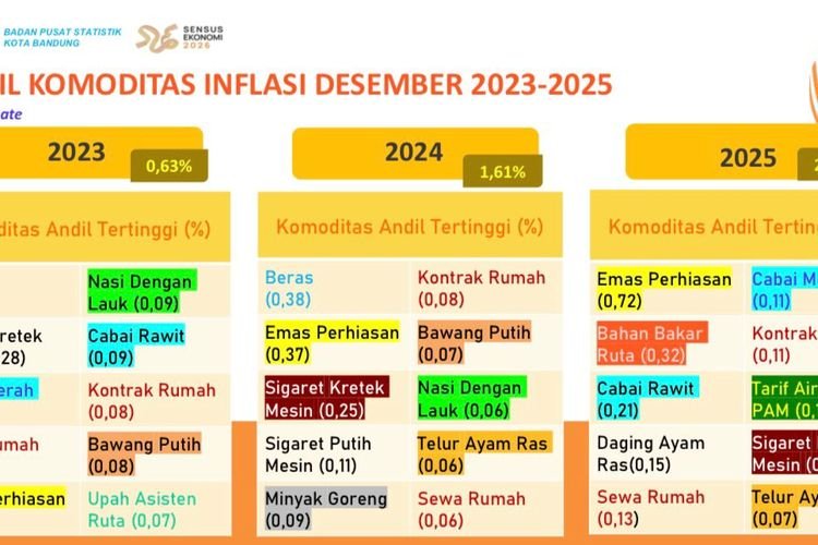 BPS: Inflasi Bandung 2025 Terkendali, Wisata dan Hotel Terus Menguat