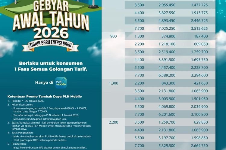 Gebyar Awal Tahun, PLN Beri Promo Tambah Daya Diskon 50%