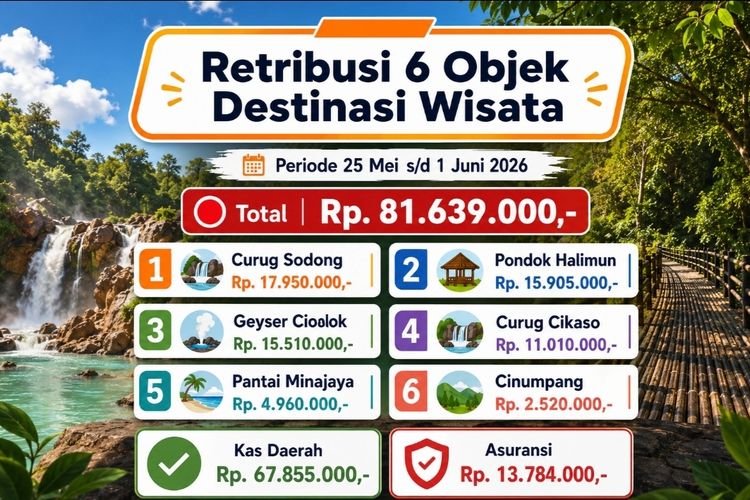 Transparansi Pariwisata, Dispar Sukabumi Buka Data Pendapatan Retribusi Wisata